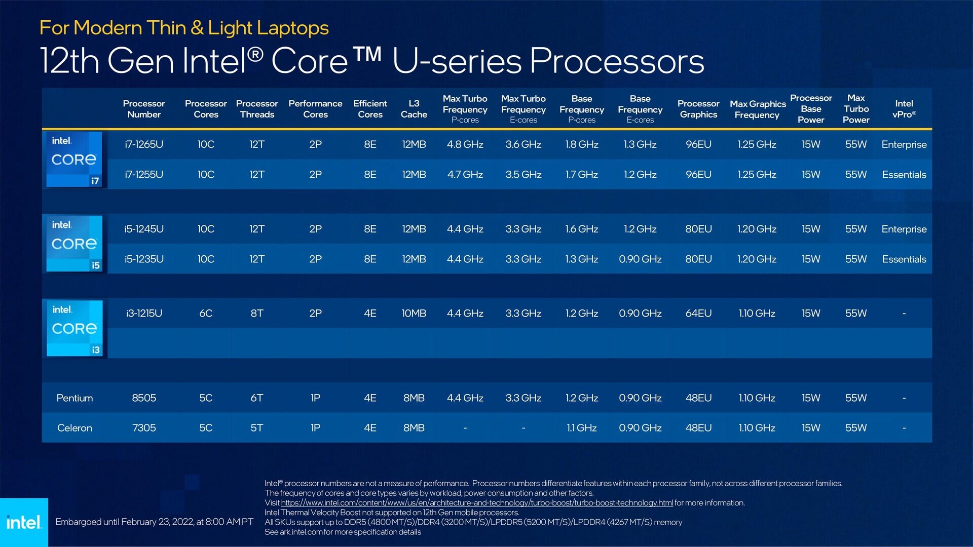 Intel Alder Lake-U-15w Intel Alder Lake-U-15w