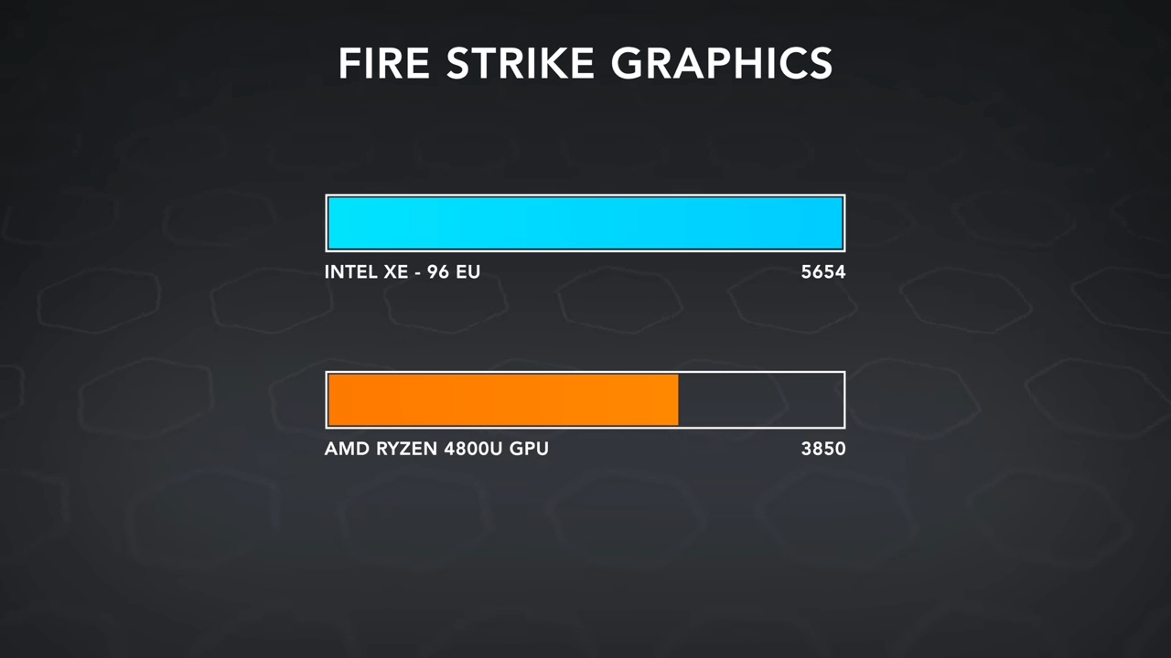 INTEL與AMD GPU內顯跑分