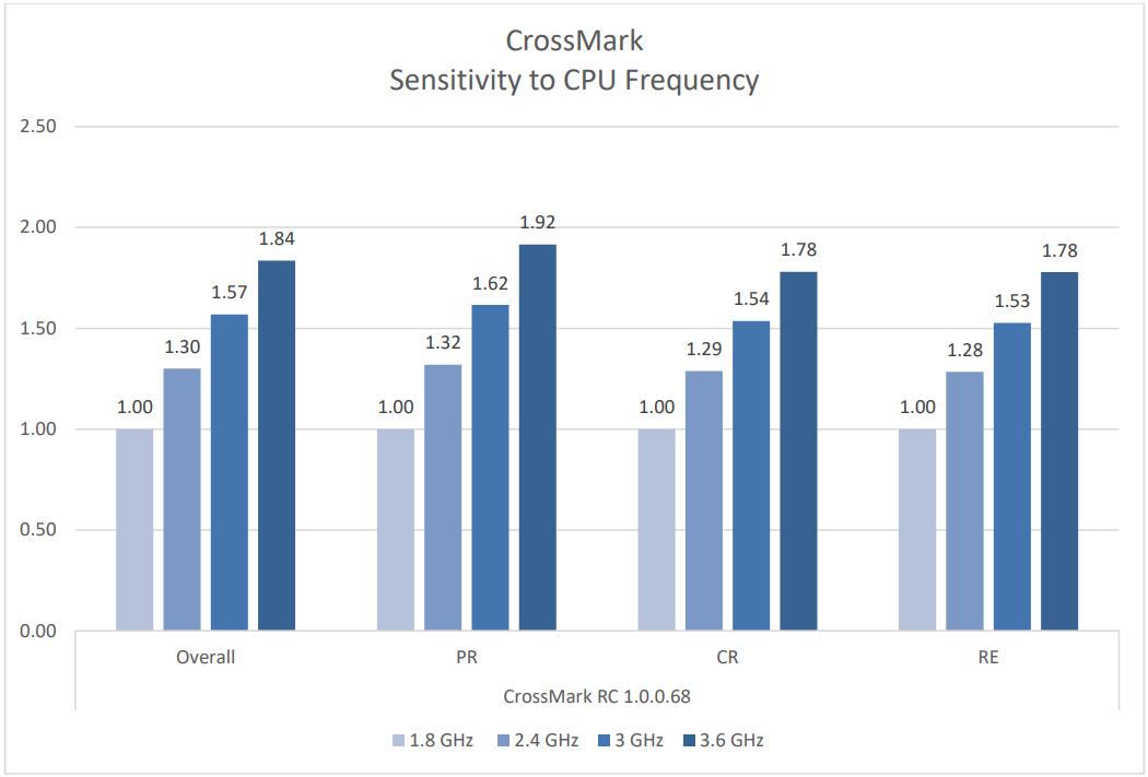 CrossMark CPU頻率影響