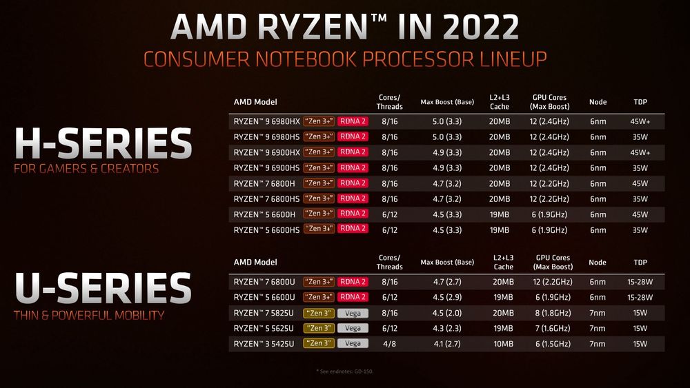 AMD Ryzen RDNA2