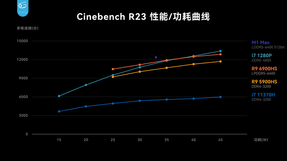 AMD處理器比較 性能曲線